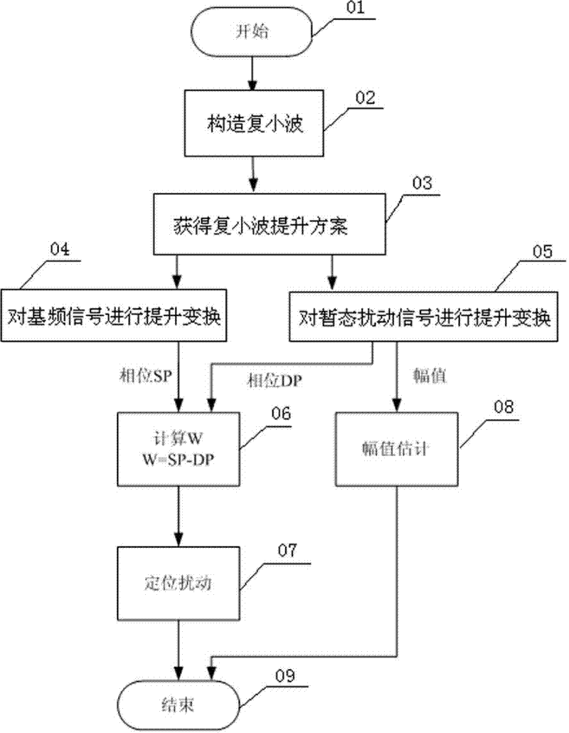 A real-time detection method for power quality transient disturbance