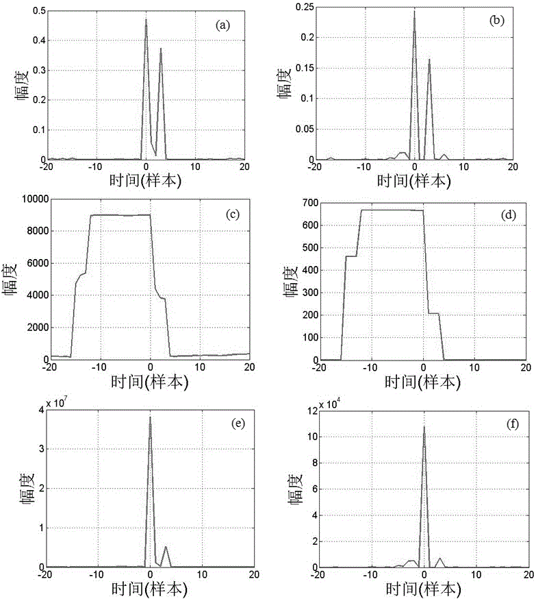 Weighted lp correlation synchronization method