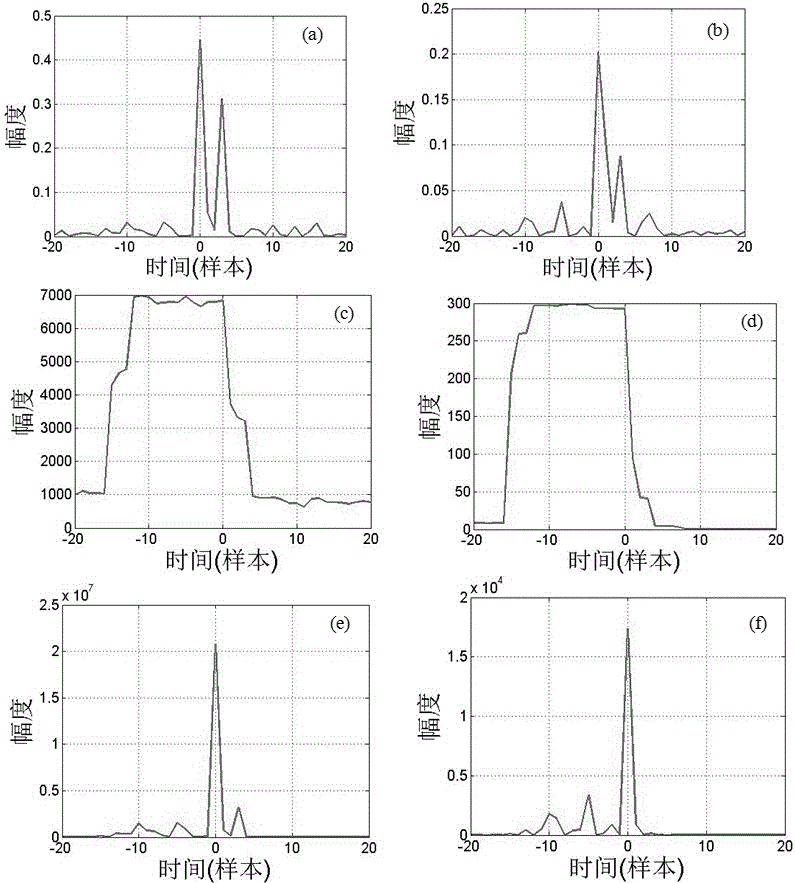 Weighted lp correlation synchronization method