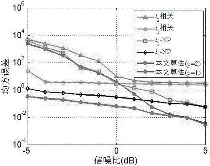 Weighted lp correlation synchronization method