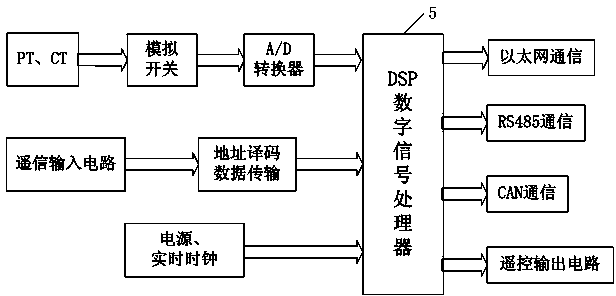 CAN (controller area network) bus based distribution automation terminal and analog quantity acquisition method thereof