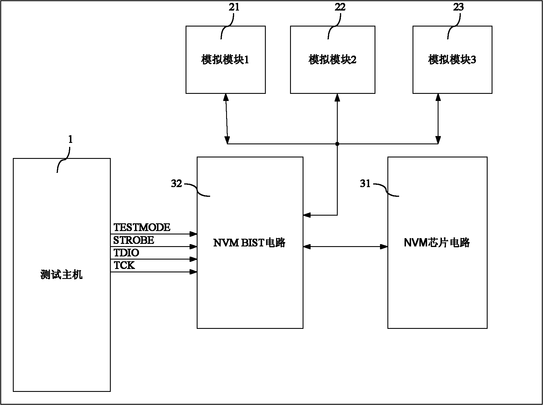 Simulation testing system of non-volatile memory (NVM) built-in self-testing circuit