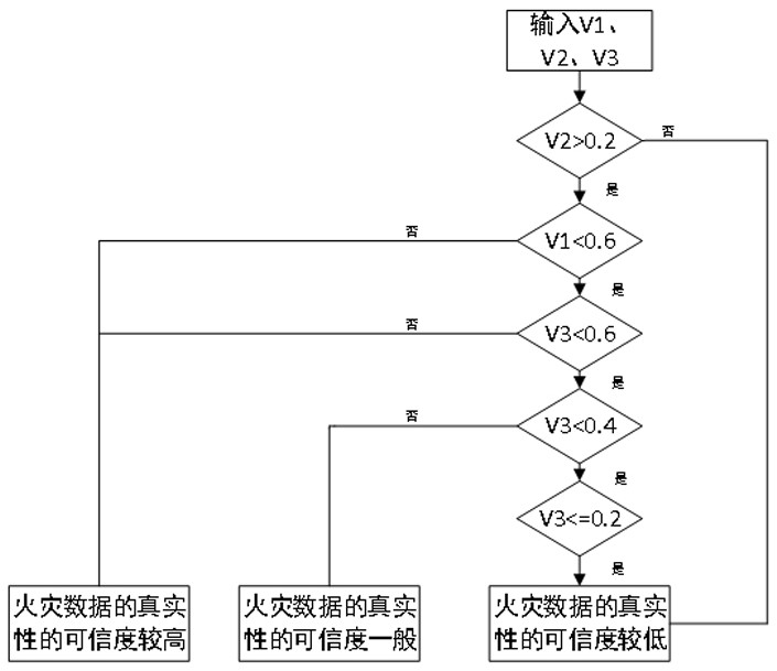 Fire-fighting disaster situation data checking method based on correlation principle