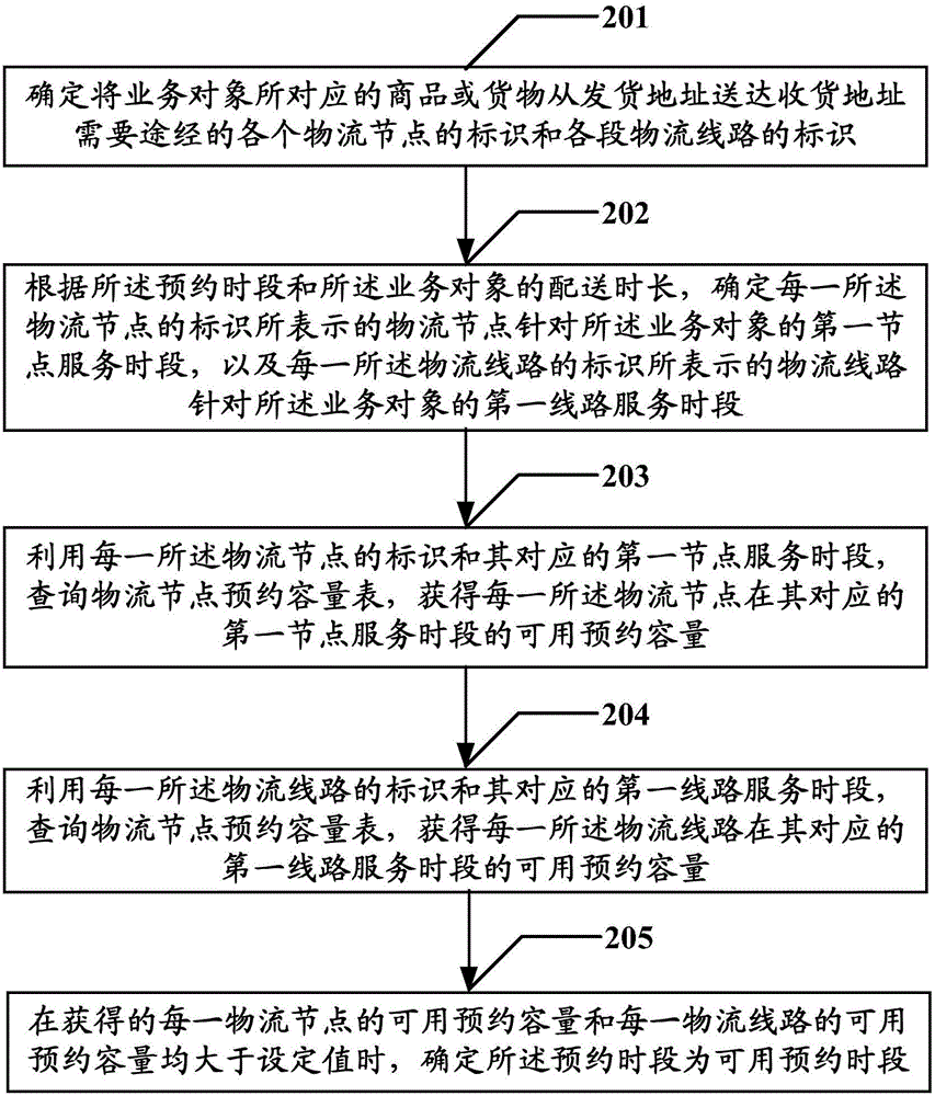 Service object reservation period processing method and apparatus