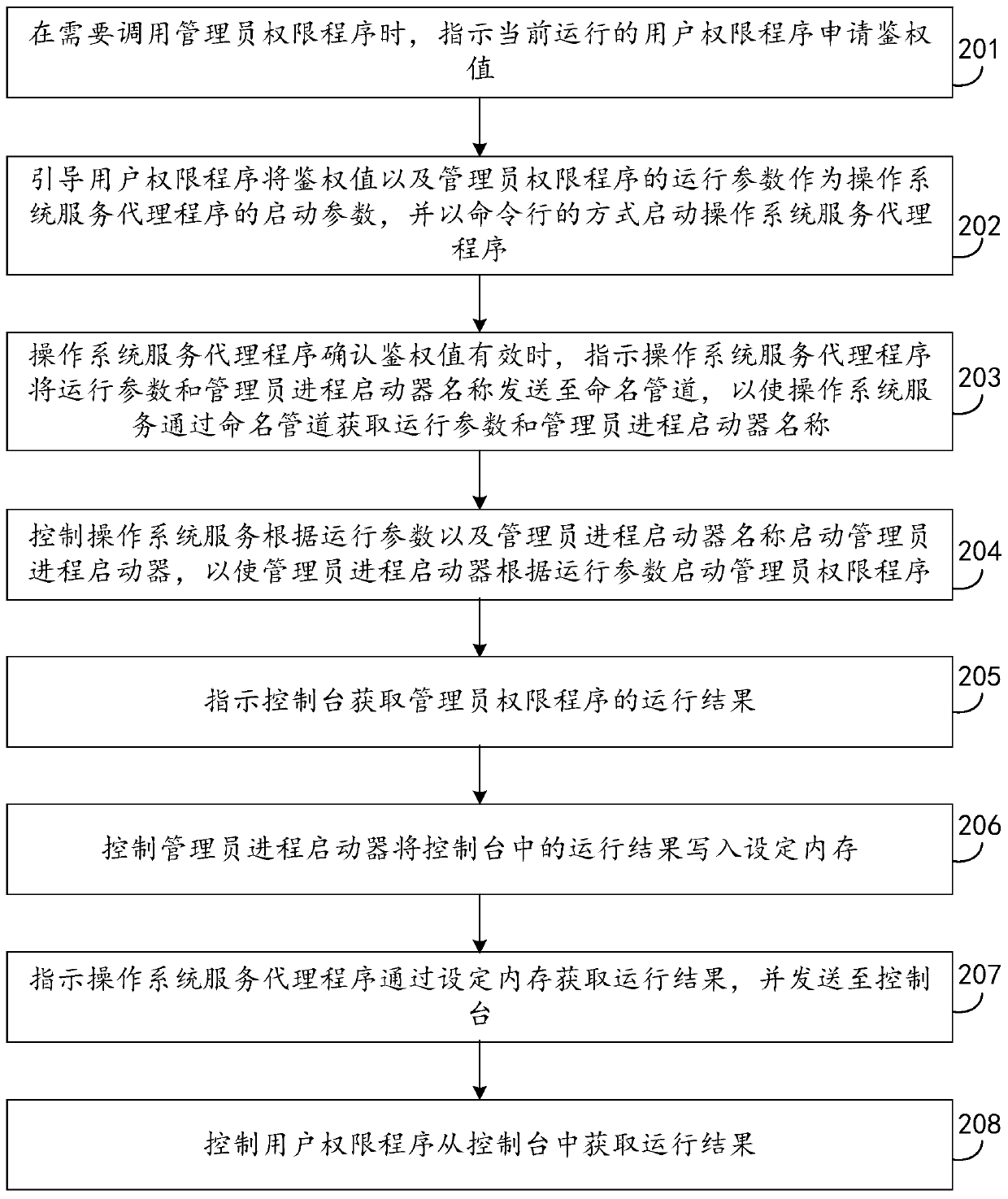 Administrator permission execution method, device and apparatus and storage medium