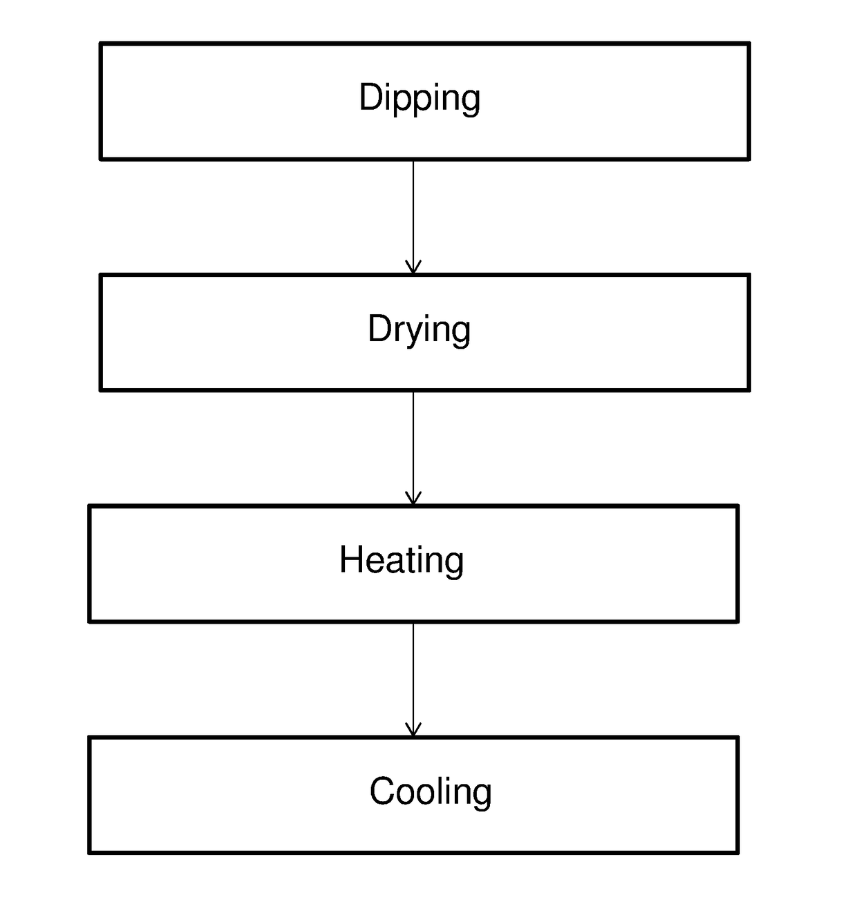 Surface treatment process for objects