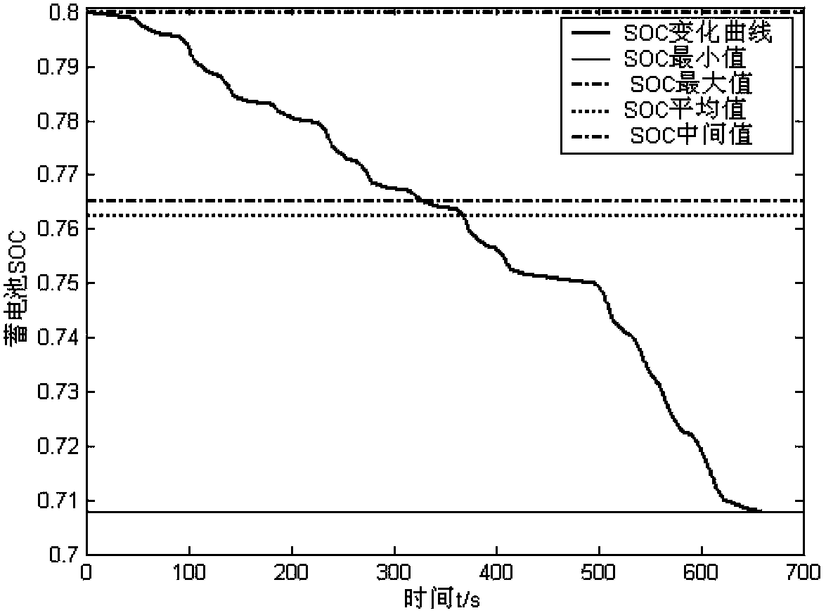 Method for fault diagnosis on basis of storage battery state of charge (SOC) and state of health (SOH)