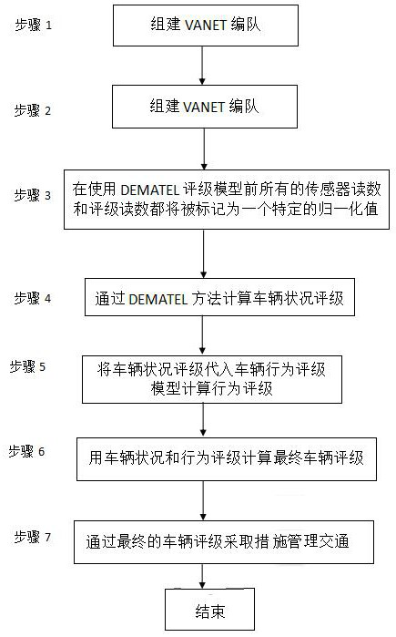 A Vehicle Safety Rating Method Based on UAV-Vehicle Collaboration Network