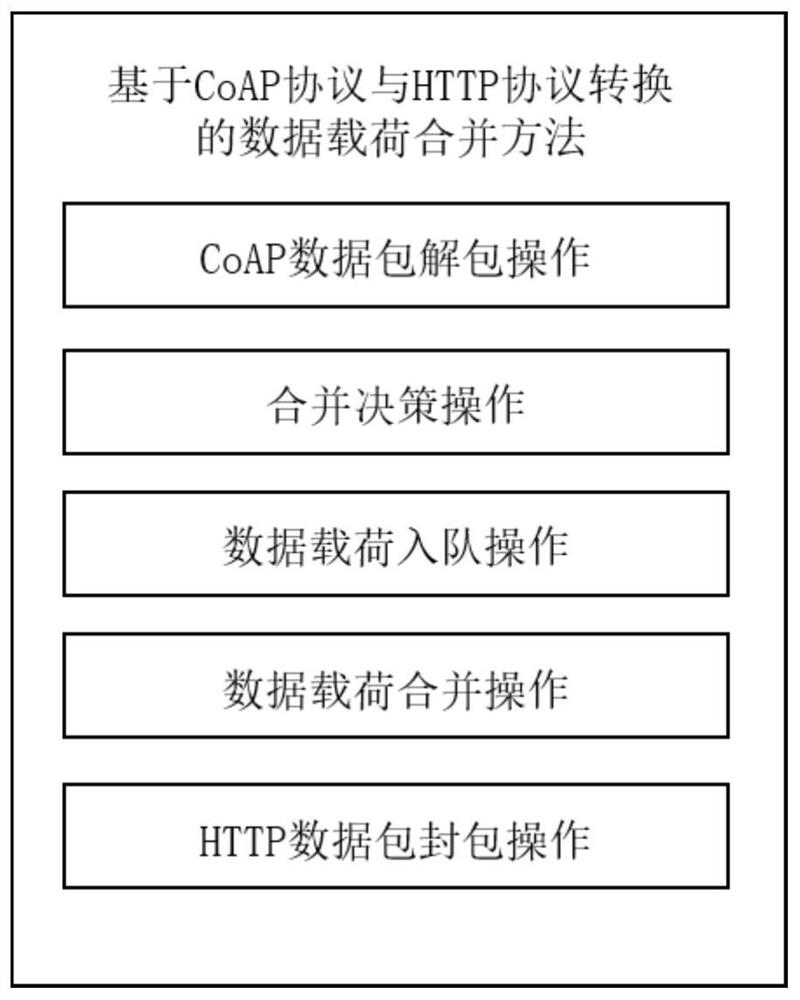 Data packet processing method based on CoAP protocol and HTTP protocol conversion