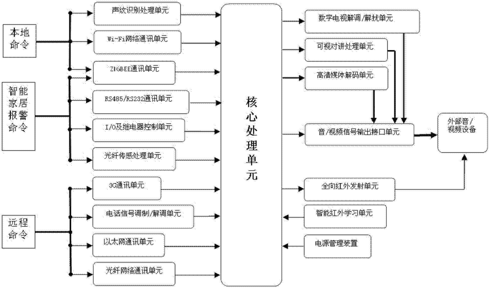 Multi-network accessed multifunctional digital home intelligent terminal and control method thereof