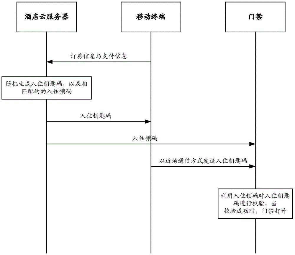 Method and system for hotel check-out