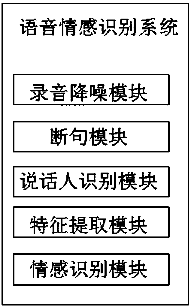 Voice emotion recognition system and method based on machine learning
