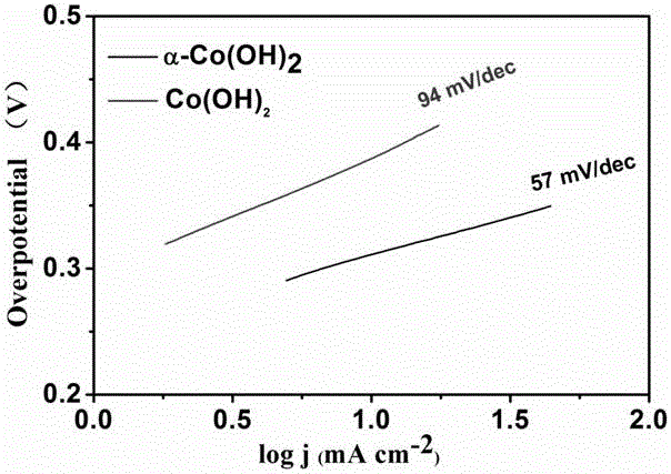 Preparation method of alpha phase cobaltous hydroxide nanosheet for oxygen evolution reaction