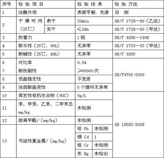 Low-carbon organic-inorganic hybridization super swabbing resistant and stain resistant inner wall latex paint and preparation method thereof