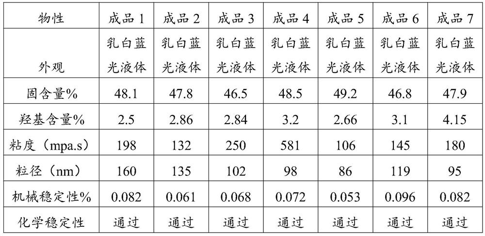 Hydroxyl acrylic emulsion and preparation method and use method thereof