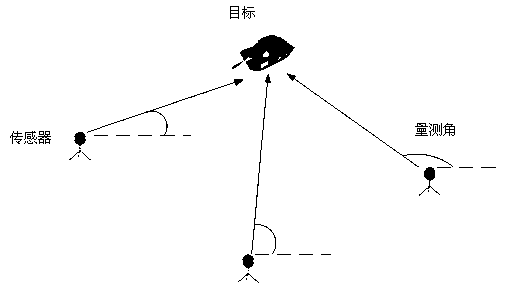 Global probability data correlation method used for passive multi-sensor target tracking