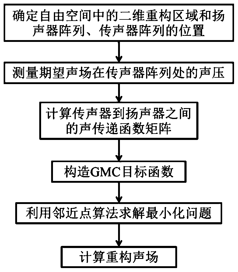 Sound Field Reconstruction Method Based on Generalized Minimax Concave Penalty Function