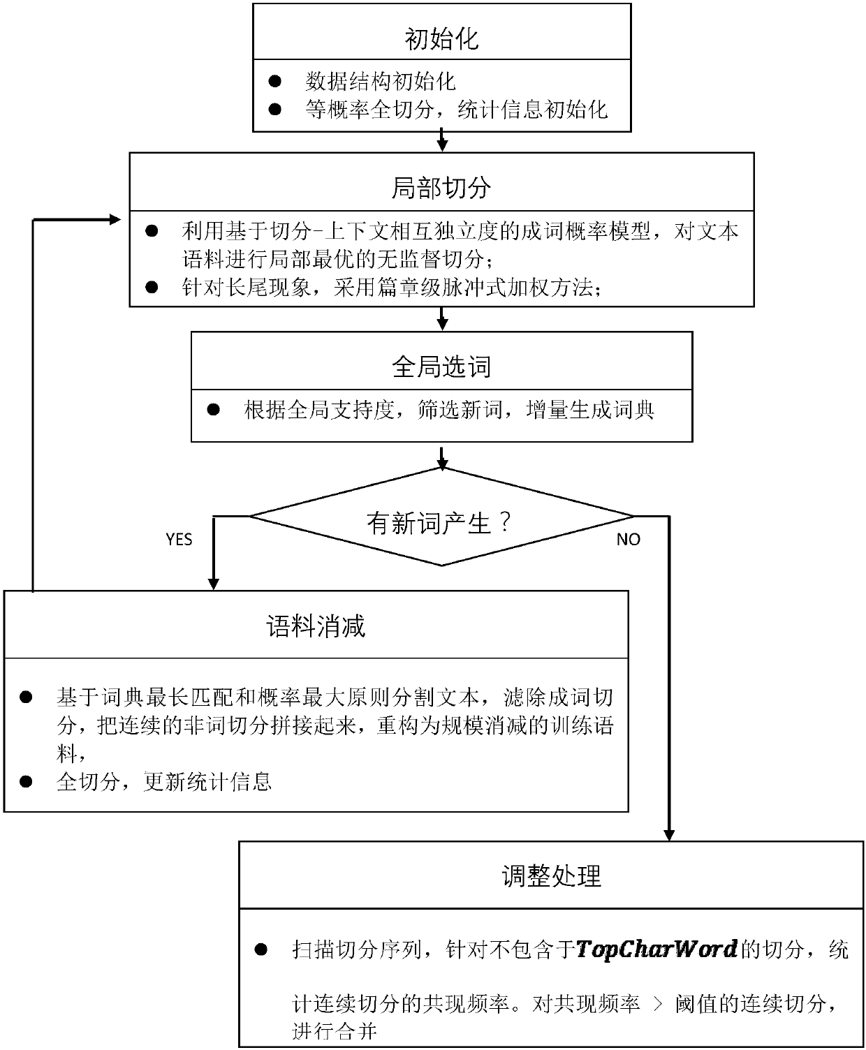Iteration-based three-step unsupervised Chinese word segmentation method