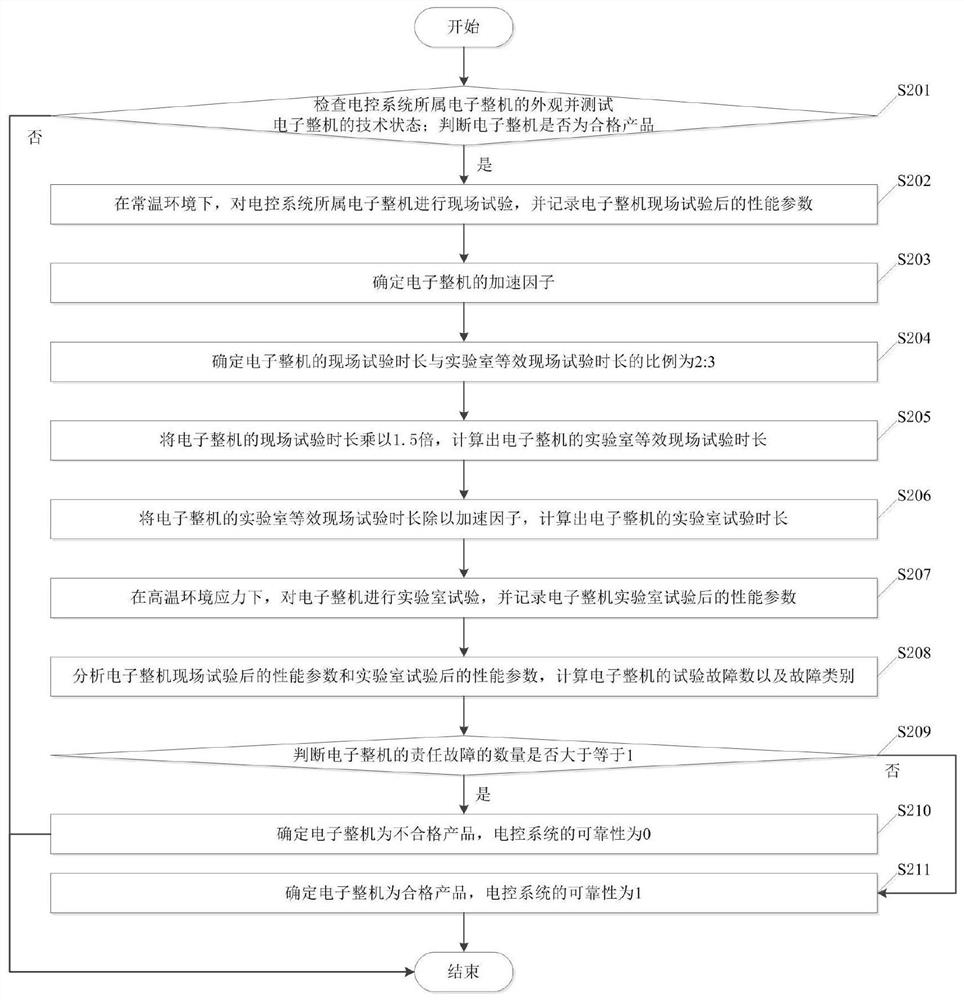 A Reliability Index Evaluation Method of Instrument Electronic Control System