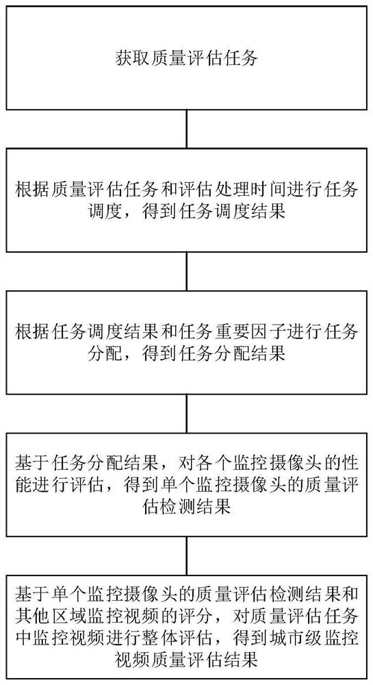 City-level monitoring video quality evaluation method and system