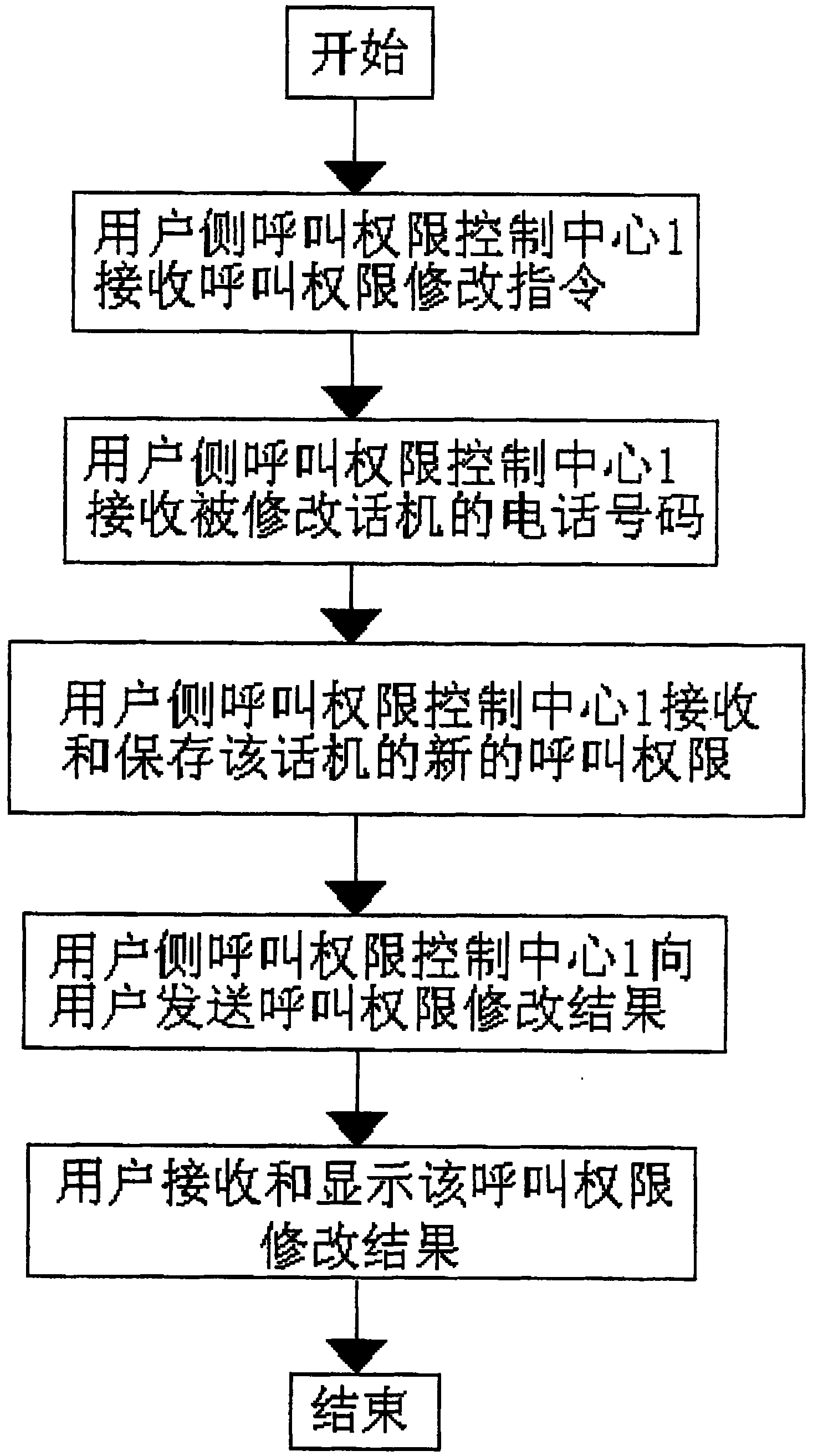 Call authority control method and system