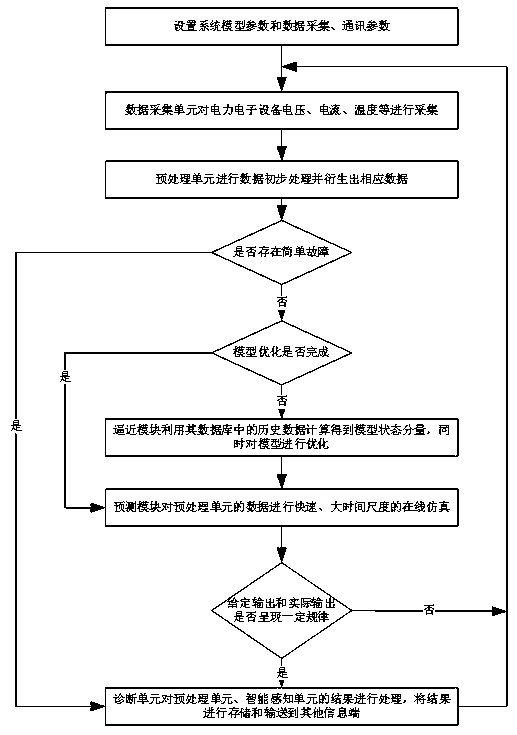 Power electronic equipment monitoring and diagnosing system and method