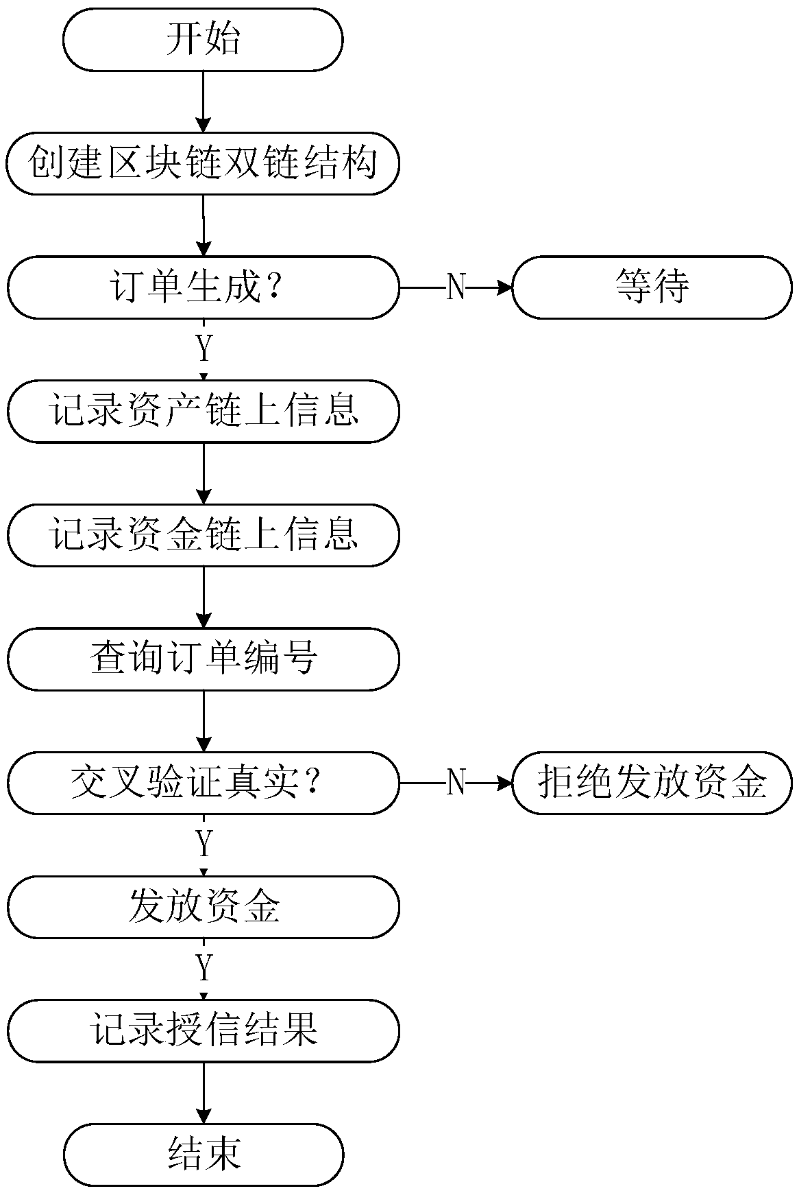 Supply chain finance implementation method and control system based on block chain double-chain structure