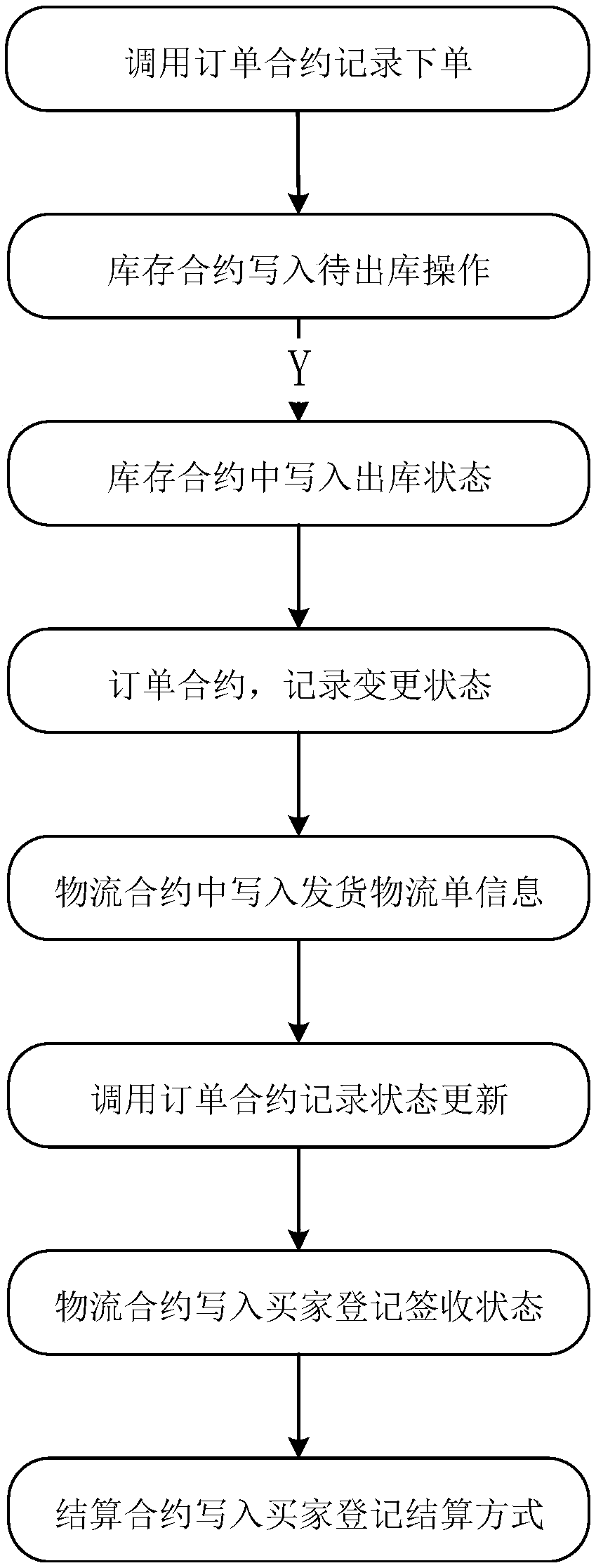 Supply chain finance implementation method and control system based on block chain double-chain structure