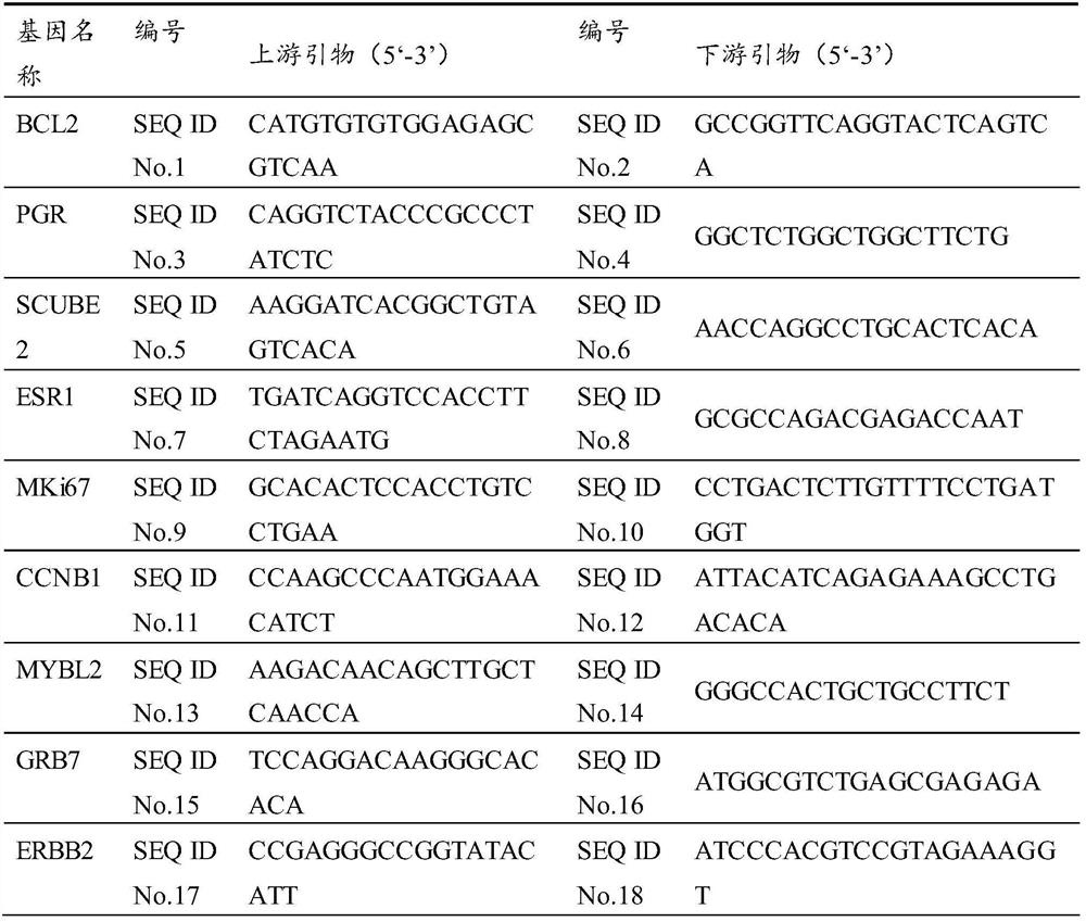 Molecular markers, internal reference genes and their applications, detection kits and methods for constructing detection models