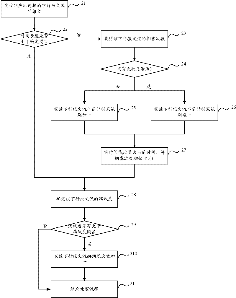Method and device for controlling network flow as well as breakout gateway equipment