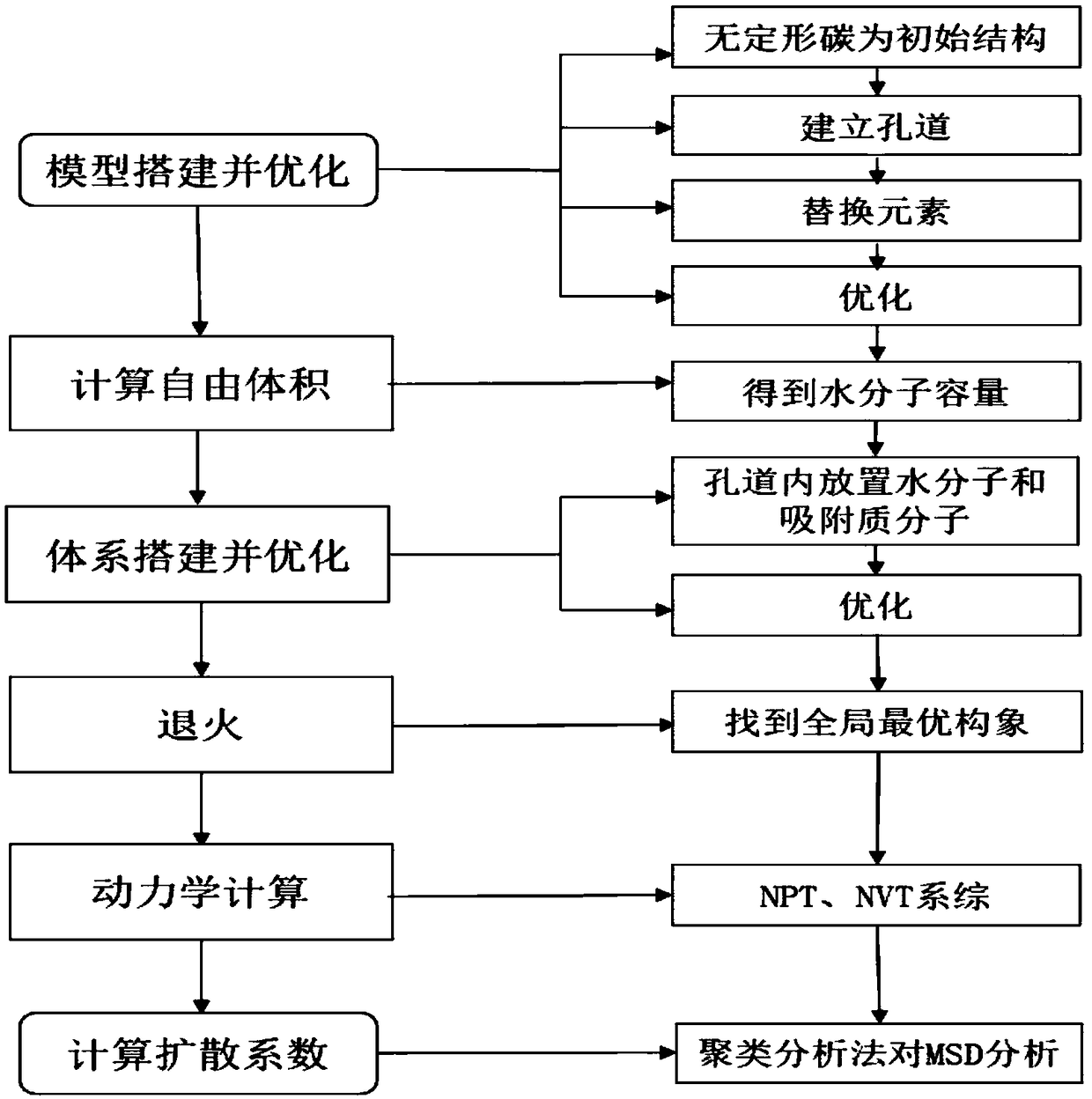 Simulation method for analyzing diffusion performance of pollutants in pores of porous carbon material