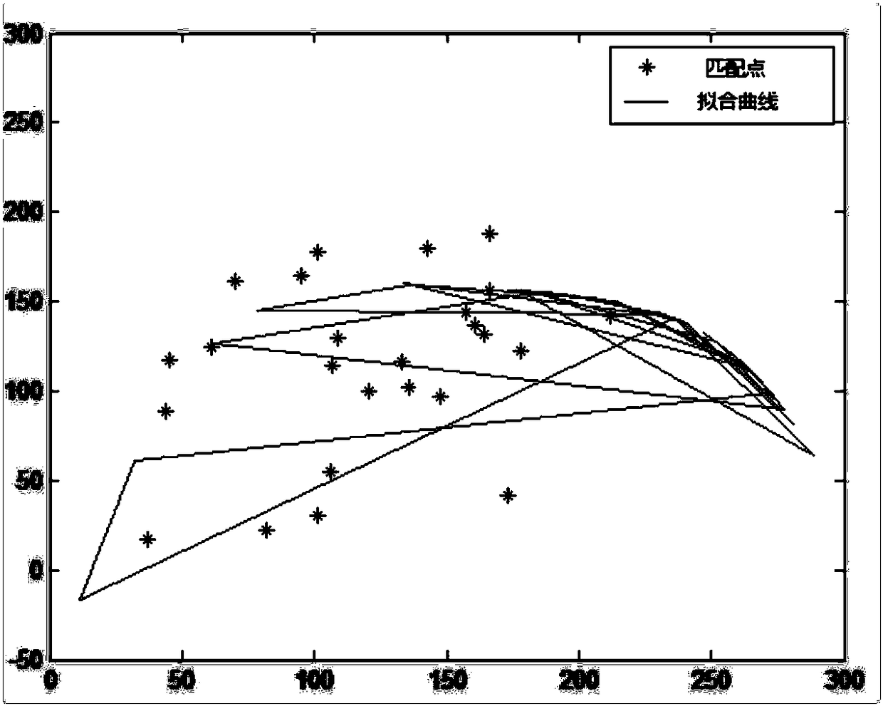 SIFT mismatching-point elimination method based on function fitting