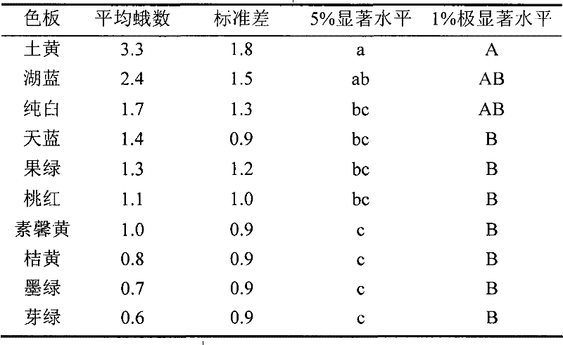 Method for trapping, preventing and controlling adults of ectropis obliqua