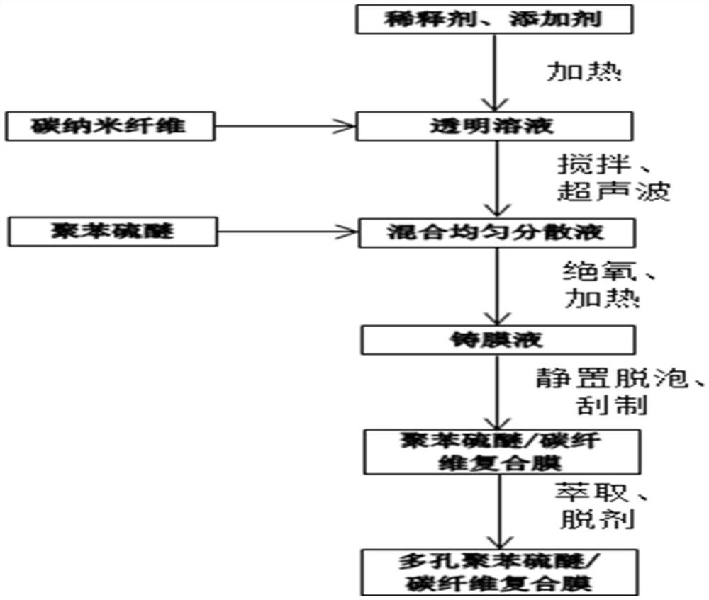 Polyphenylene sulfide/porous carbon nanofiber composite membrane and preparation method thereof