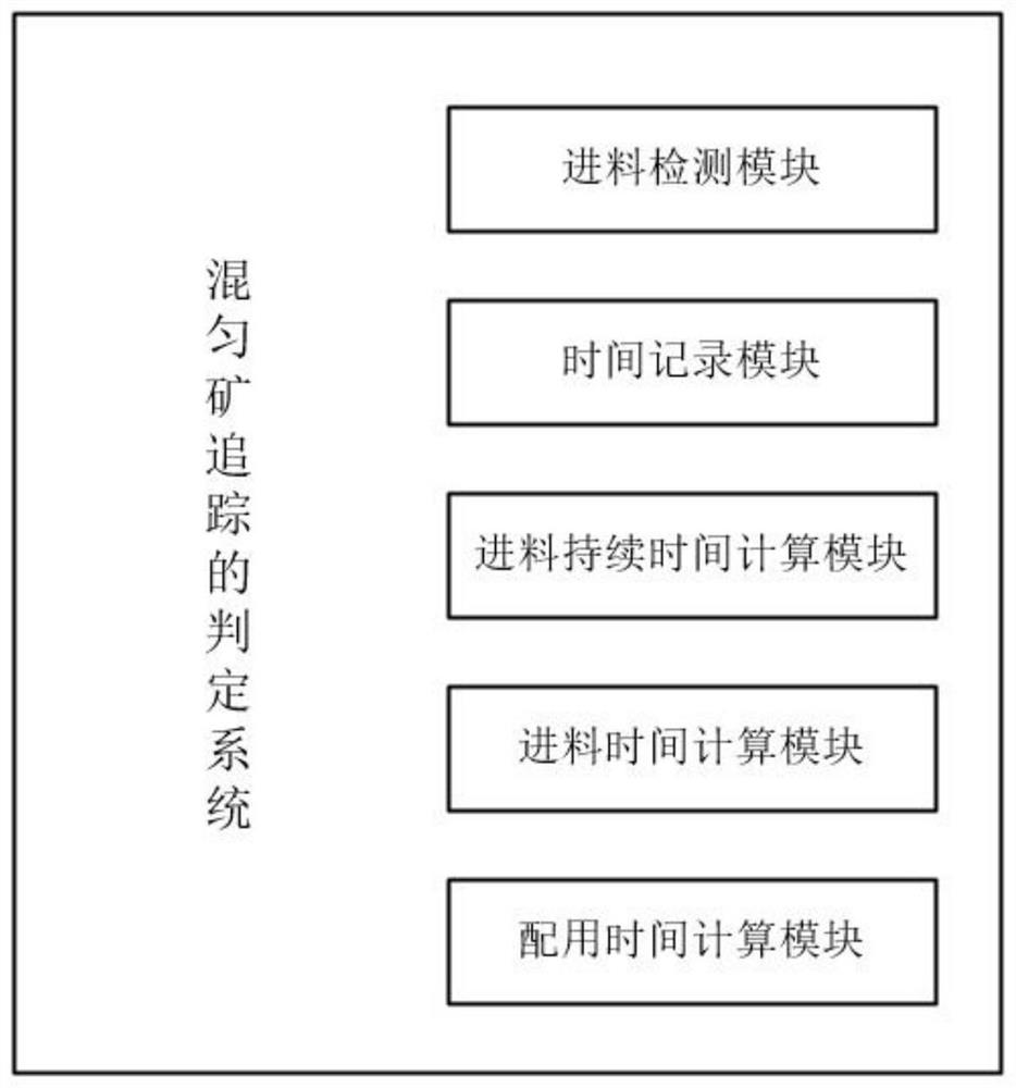 Blended ore tracking judgment method and system