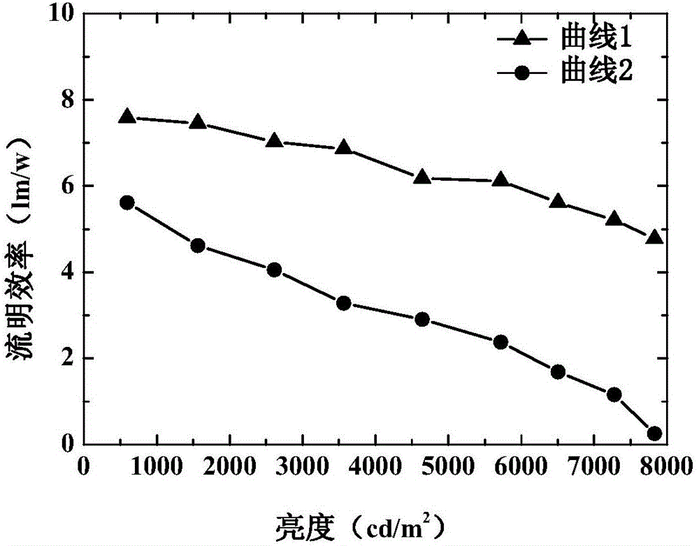 Organic electroluminescent device and preparation method thereof