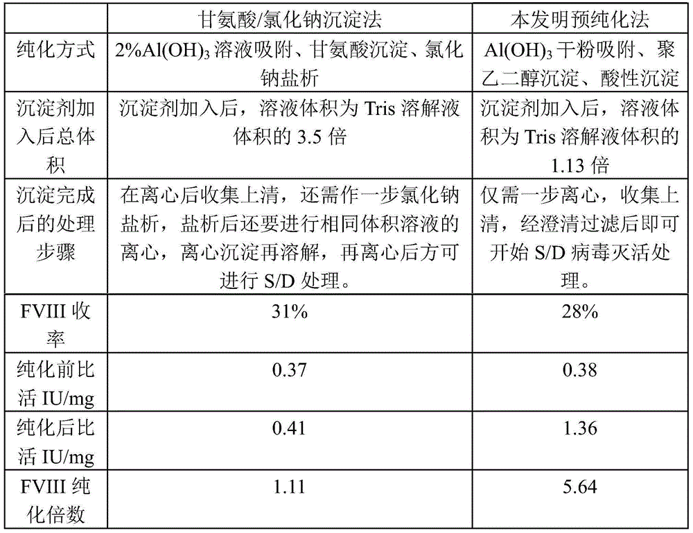 Pre-purifying method for cryoprecipitate