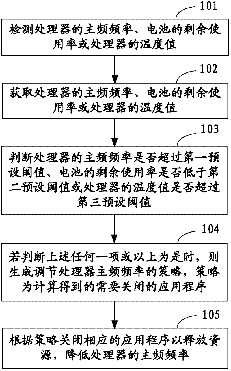 Mobile terminal and method for regulating operating load thereof