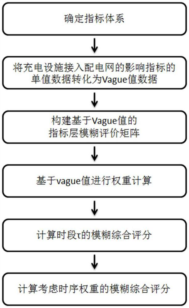 Improved fuzzy comprehensive evaluation selection method and system for charging facility access point, and medium