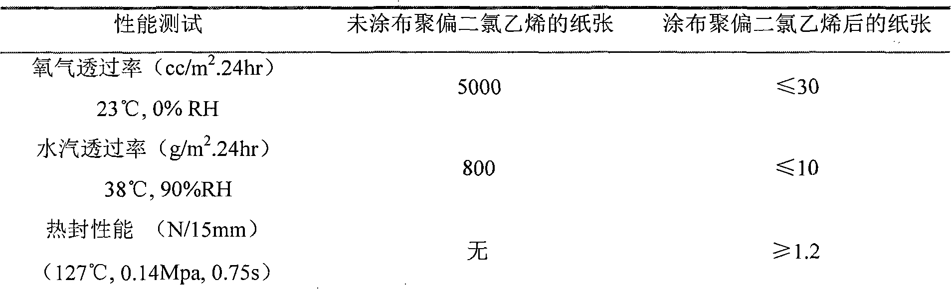 High-solid coating containing polyvinylidene chloride for paper coating and preparation method of coating