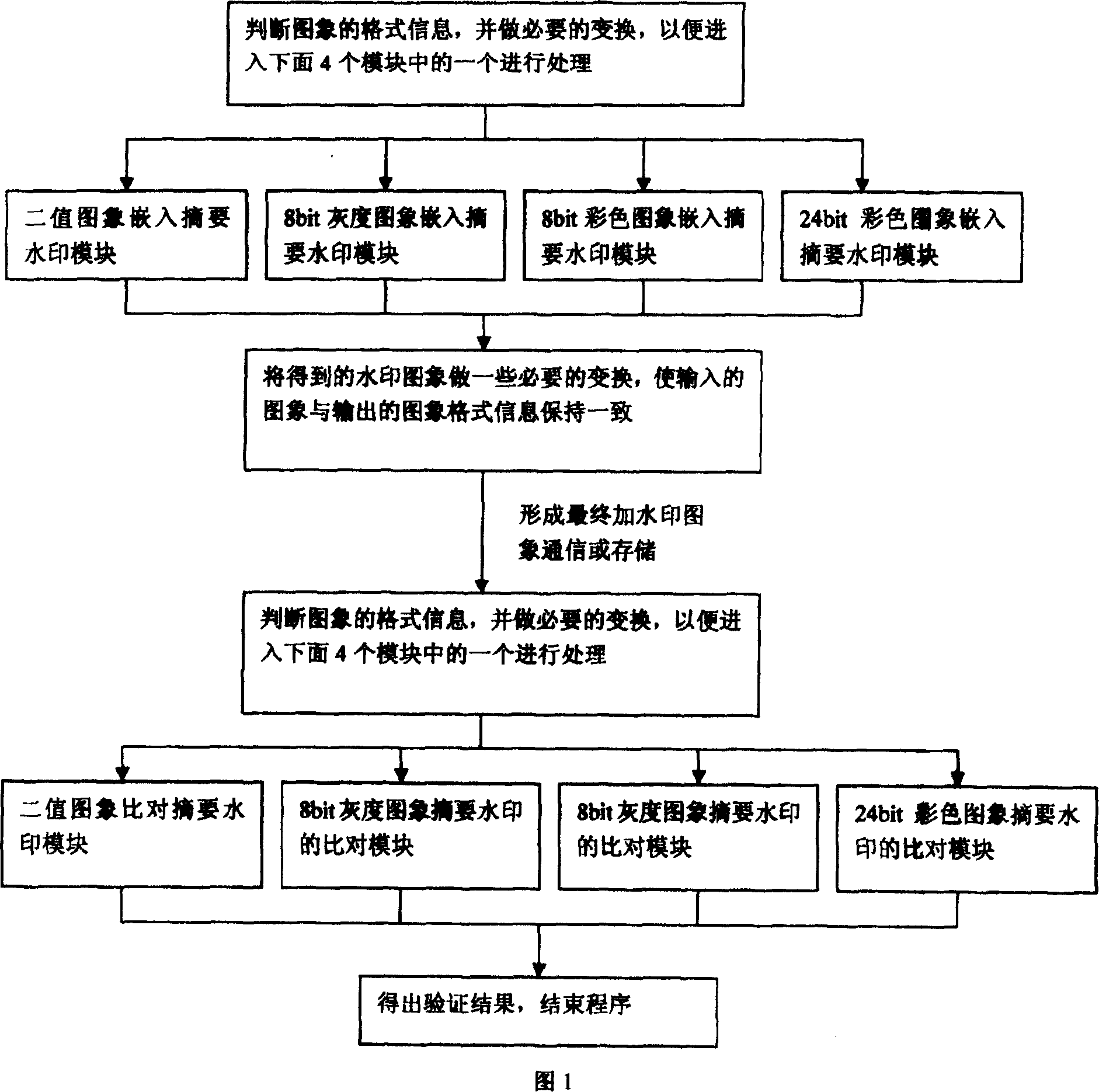 Method of using vulnerable watermark technology for digital image fidelity