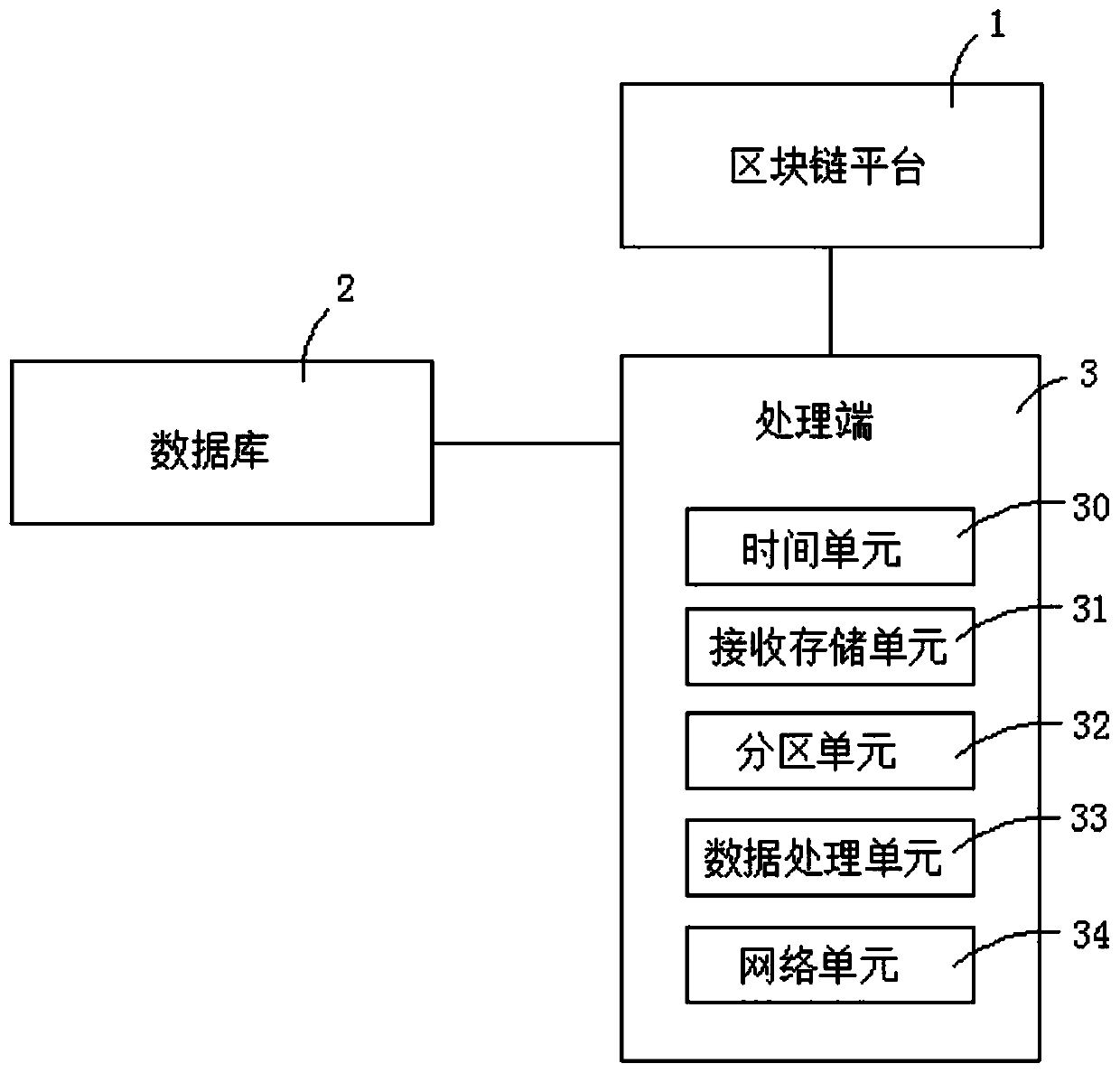 Block chain distributed storage method and system