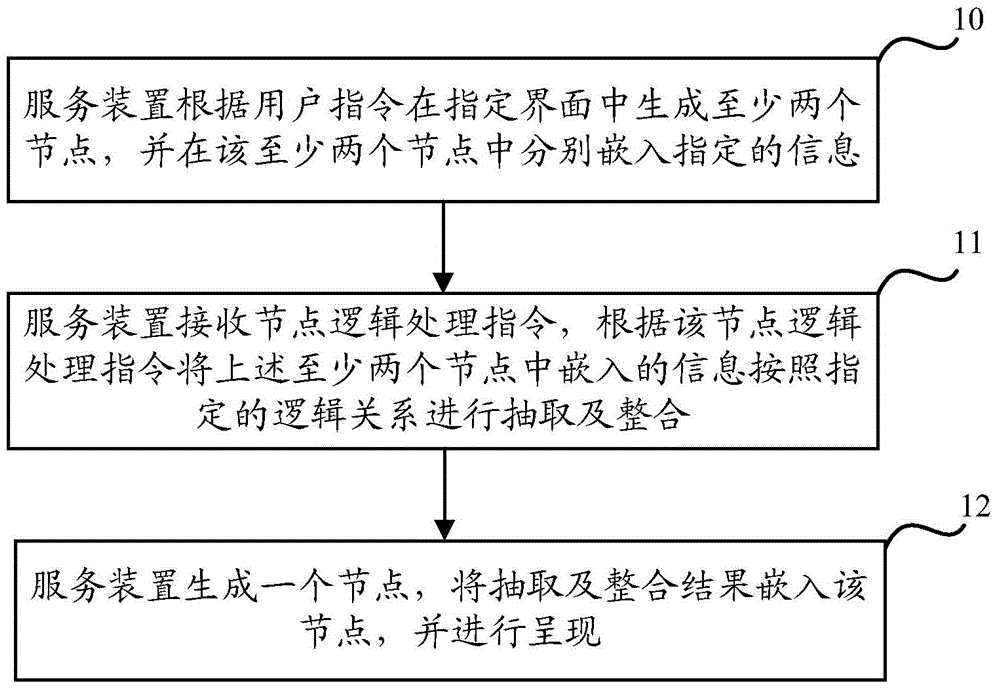 Information arrangement method and device