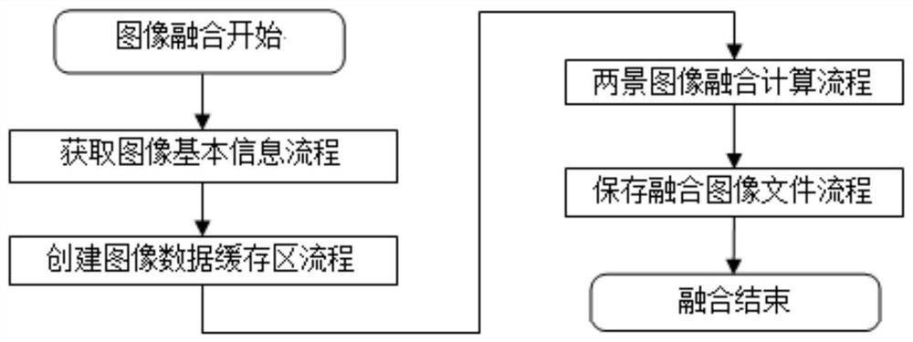 A Method of Image Fusion Based on Parallel Computing Algorithm