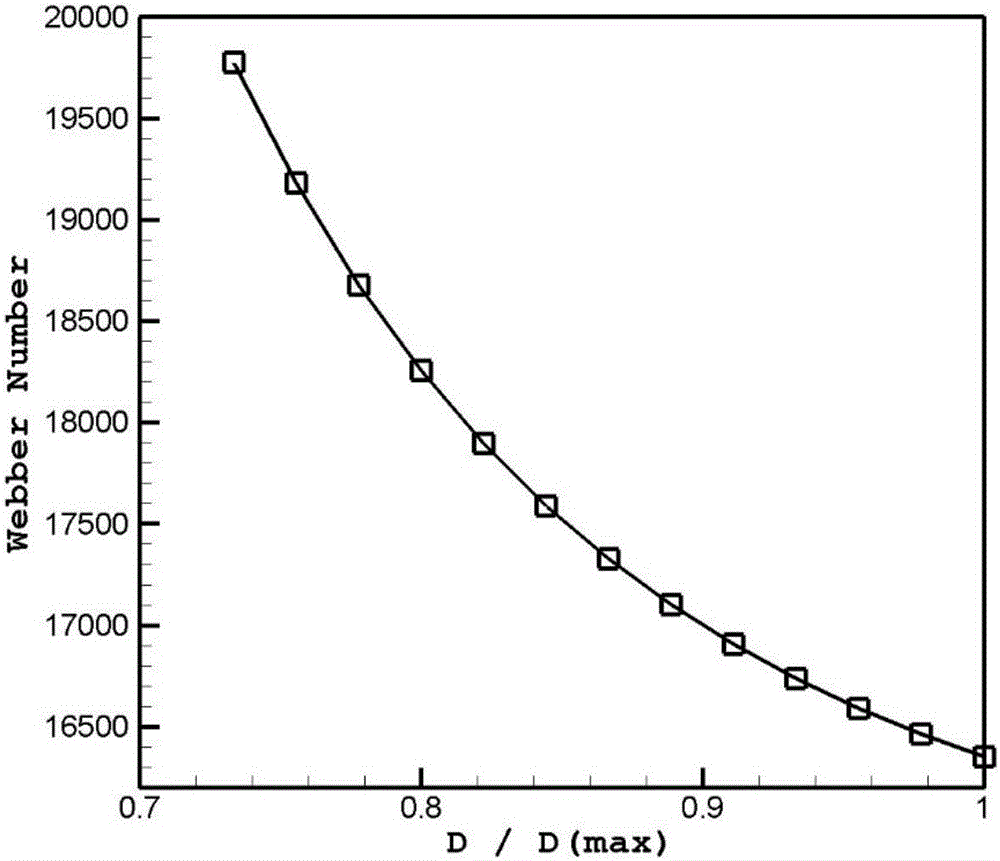 Method and system for determining relationship between refined throat size and gas-liquid velocity difference