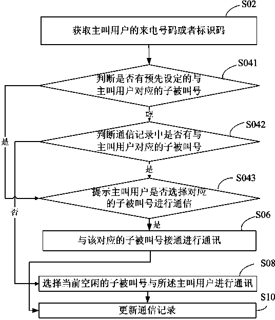 Communication connection allocation method and system thereof