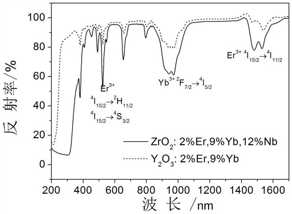 An oxide up-conversion luminescent material and its preparation method