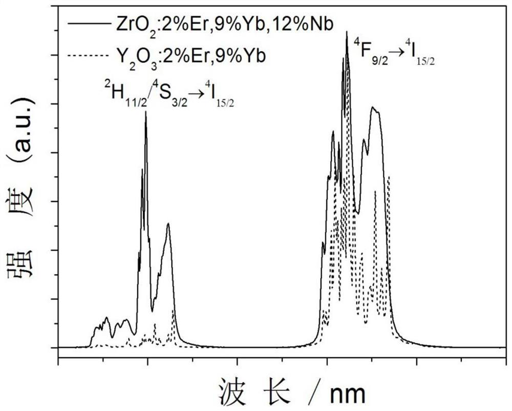 An oxide up-conversion luminescent material and its preparation method