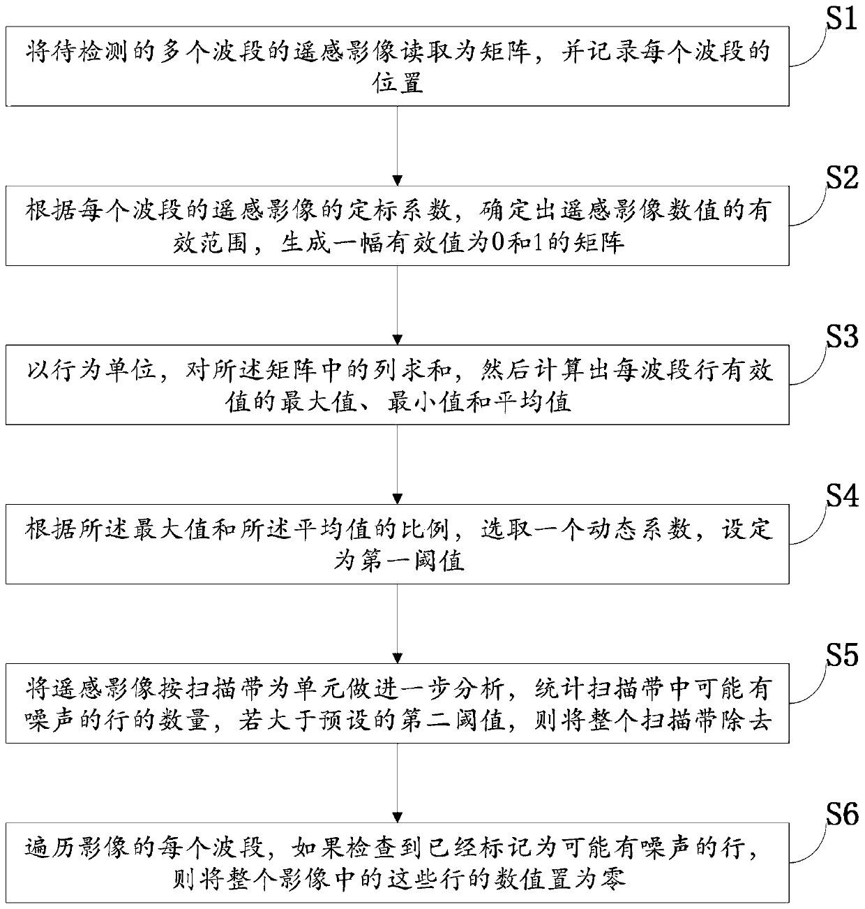 Method, device and equipment for removing abnormal strip noise of remote sensing image and medium