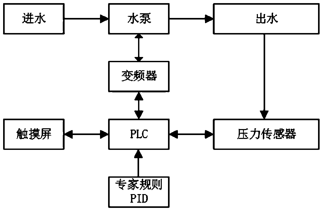 PLC based expert rule PID constant-pressure water supply system and method